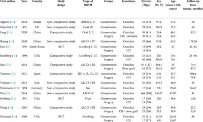 Application of protective weight-bearing in osteonecrosis of the femoral head: A systematic review and meta-analysis of randomized controlled trials and observational studies